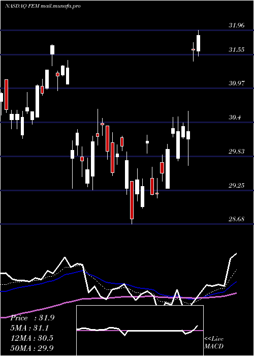  Daily chart FirstTrust