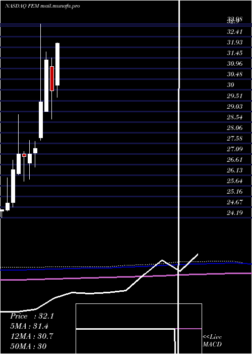  monthly chart FirstTrust