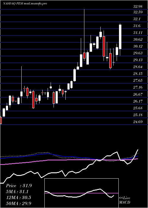  weekly chart FirstTrust