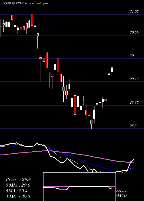  Daily chart FirstTrust
