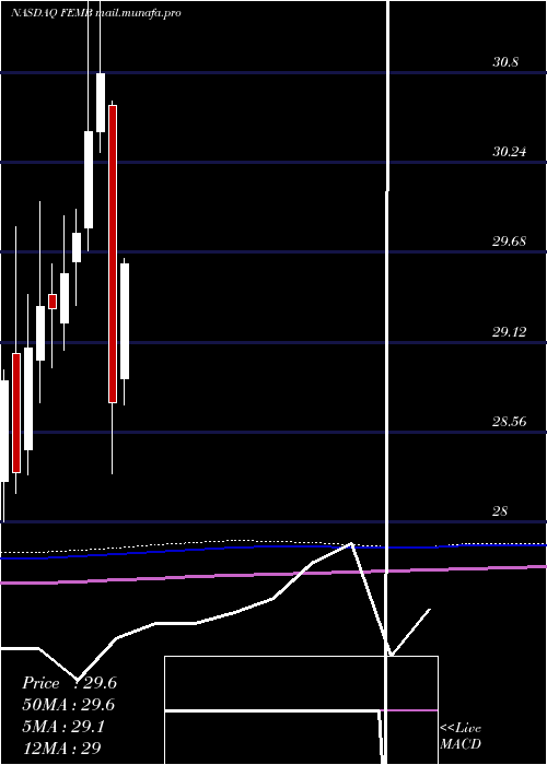  monthly chart FirstTrust