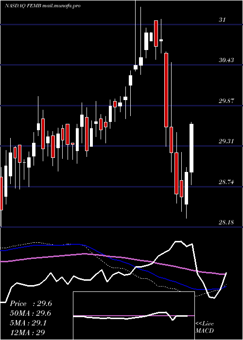 weekly chart FirstTrust