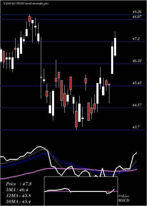  Daily chart FirstTrust
