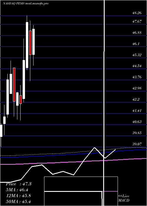  monthly chart FirstTrust
