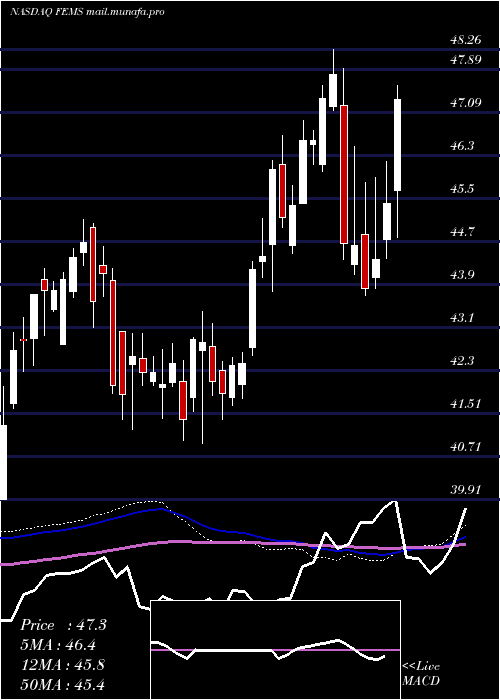  weekly chart FirstTrust
