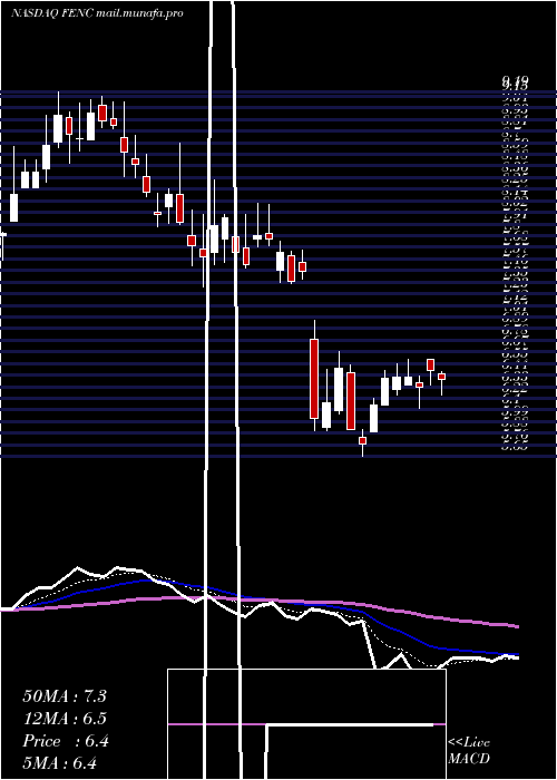  Daily chart FennecPharmaceuticals