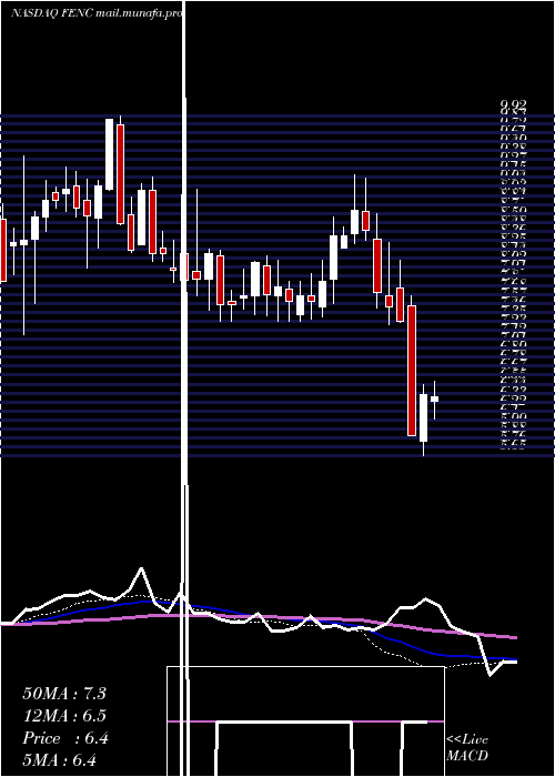  weekly chart FennecPharmaceuticals