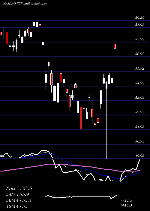  Daily chart FirstTrust