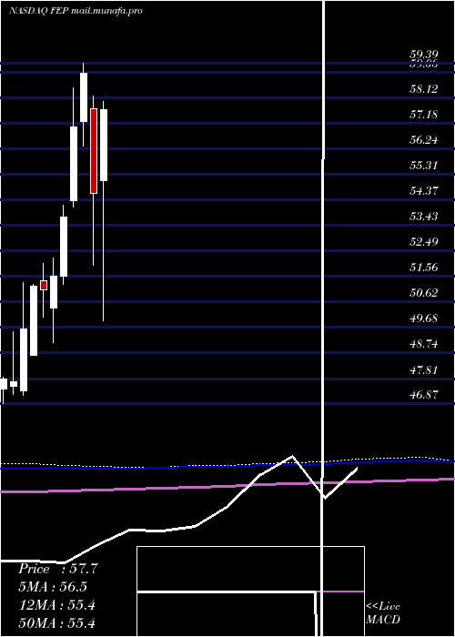 monthly chart FirstTrust