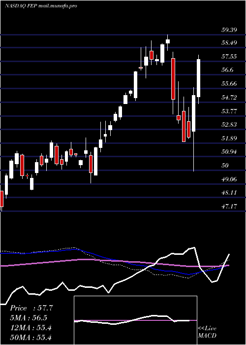  weekly chart FirstTrust