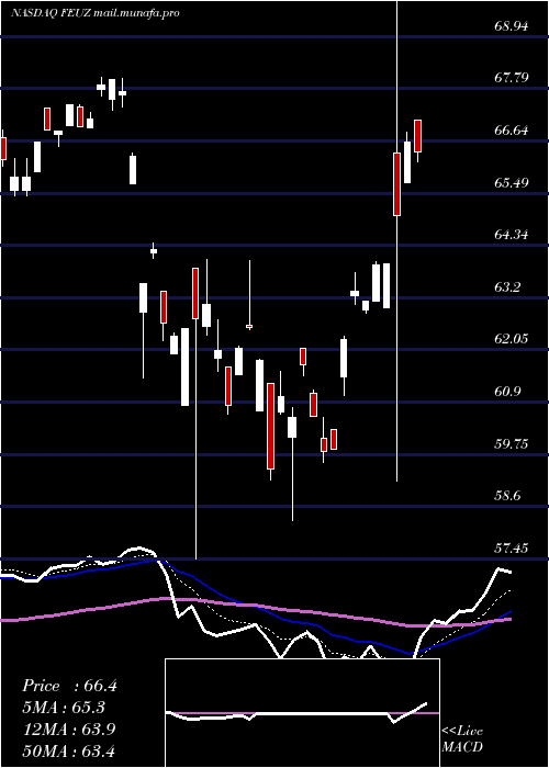  Daily chart FirstTrust