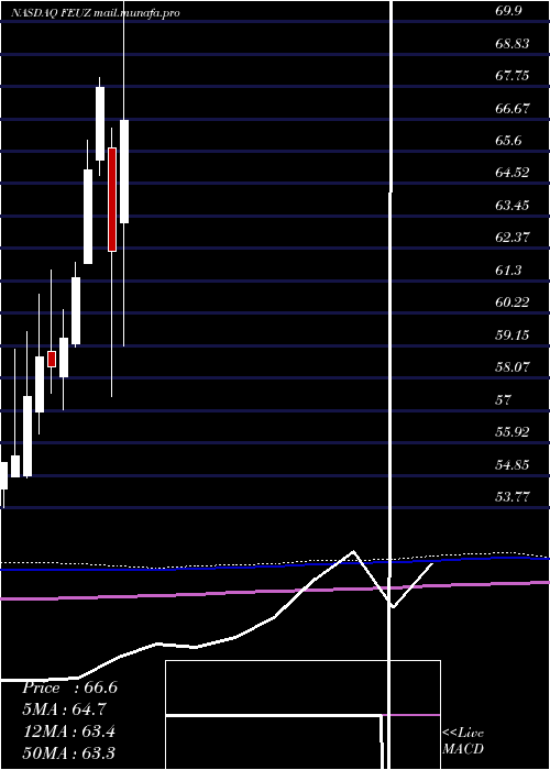  monthly chart FirstTrust