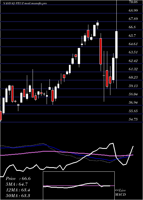  weekly chart FirstTrust