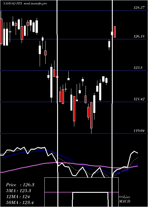  Daily chart FirstTrust