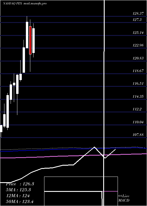  monthly chart FirstTrust