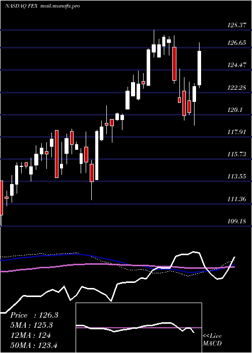  weekly chart FirstTrust