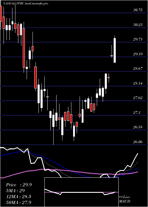  Daily chart FirstFinancial