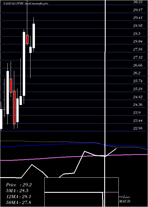  monthly chart FirstFinancial