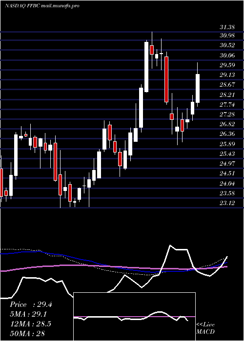  weekly chart FirstFinancial