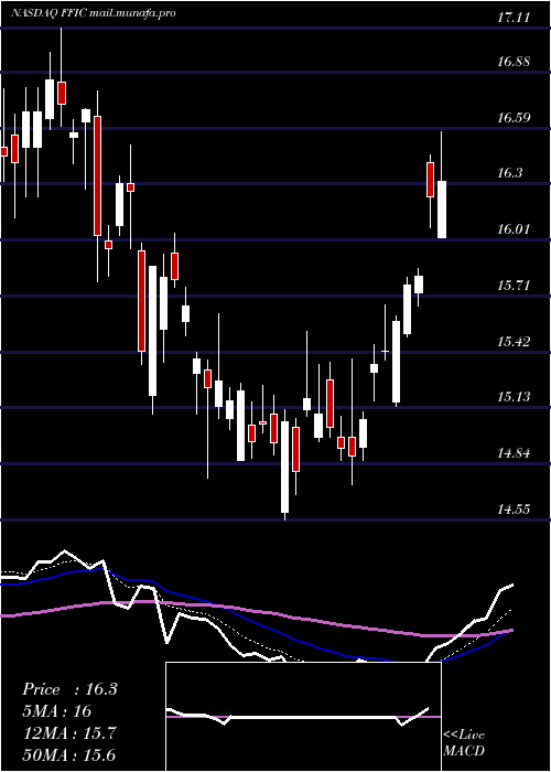  Daily chart FlushingFinancial