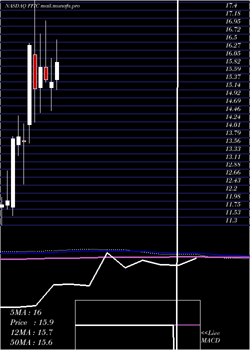  monthly chart FlushingFinancial