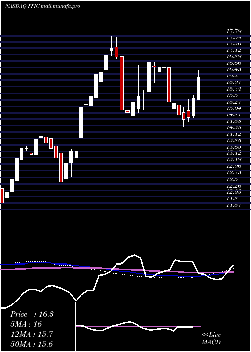  weekly chart FlushingFinancial