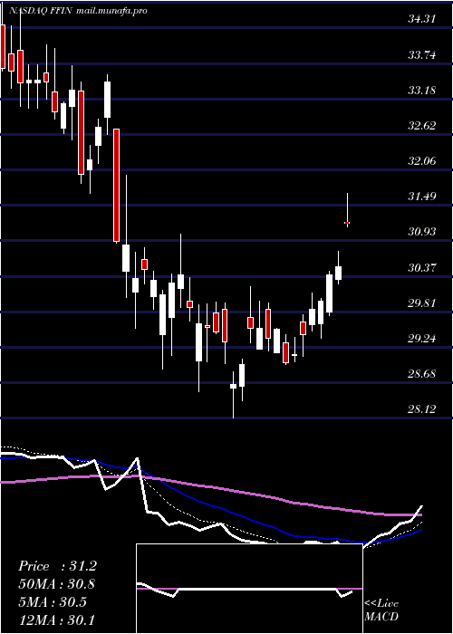  Daily chart FirstFinancial
