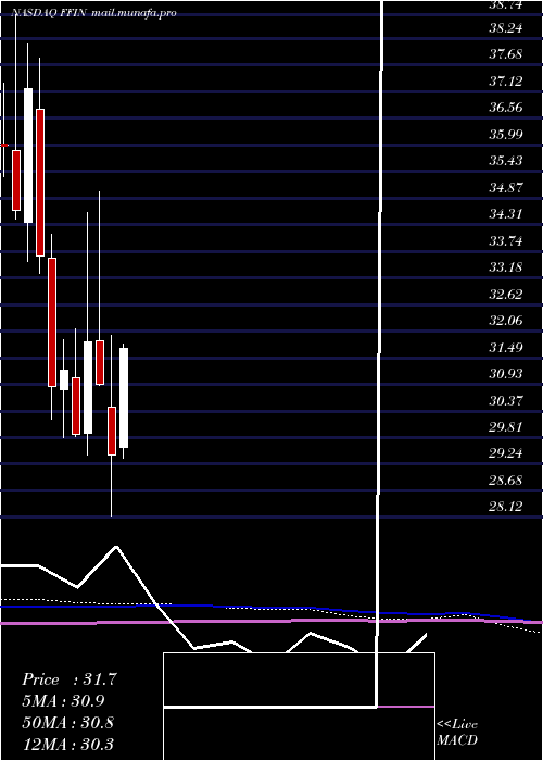  monthly chart FirstFinancial