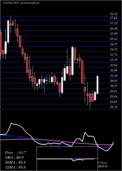  weekly chart FirstFinancial