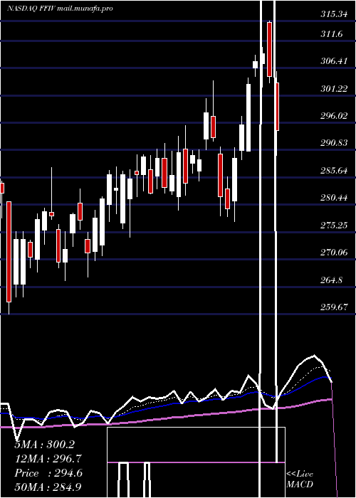  Daily chart F5Networks