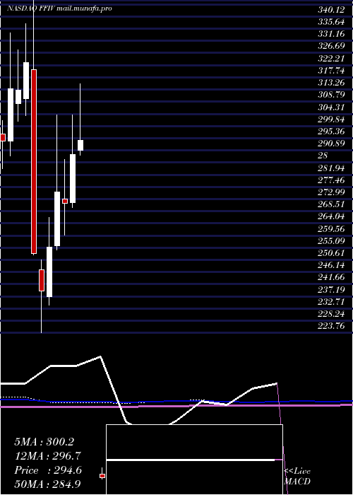  monthly chart F5Networks
