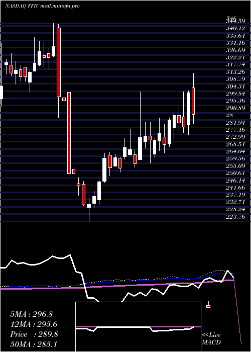 weekly chart F5Networks