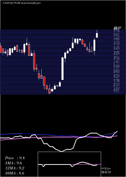 weekly chart FirstGuaranty