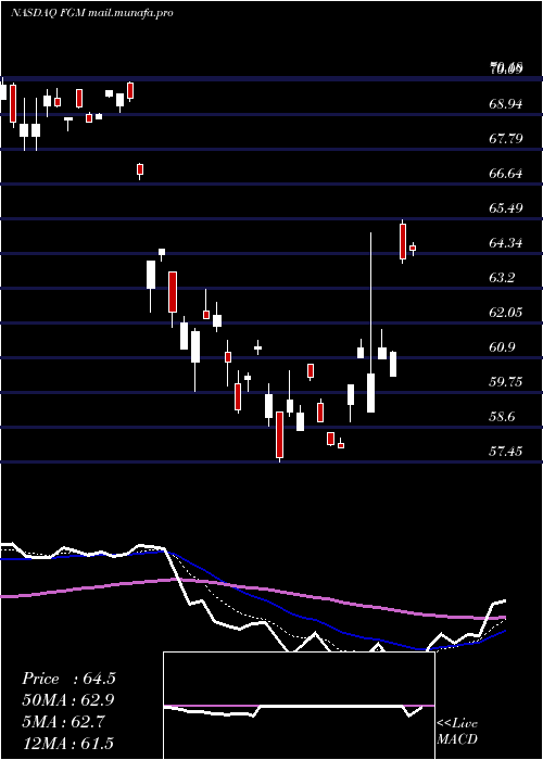  Daily chart FirstTrust