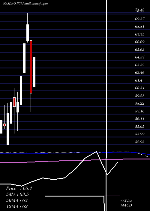  monthly chart FirstTrust