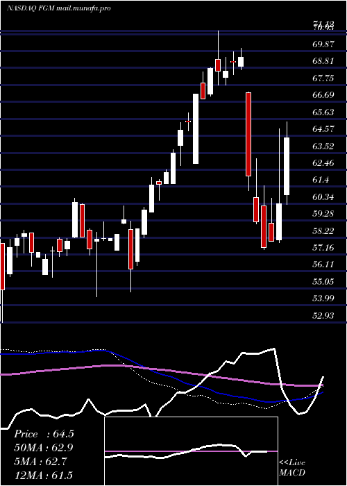  weekly chart FirstTrust