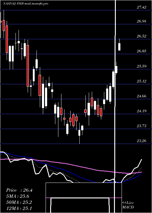  Daily chart FirstHawaiian