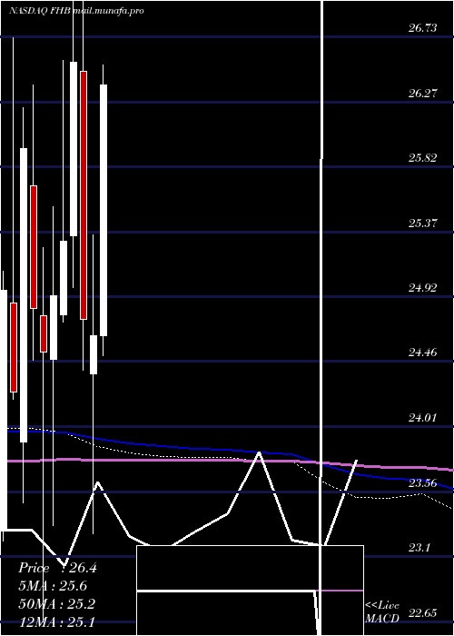  monthly chart FirstHawaiian
