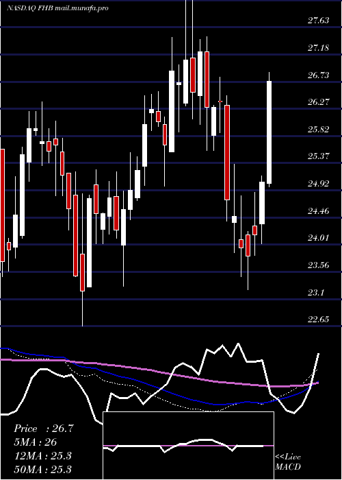  weekly chart FirstHawaiian
