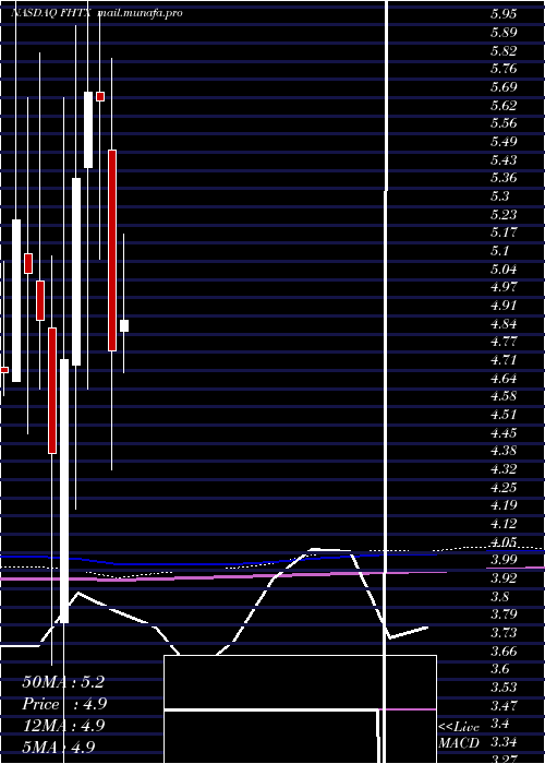  monthly chart FoghornTherapeutics