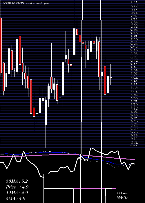  weekly chart FoghornTherapeutics
