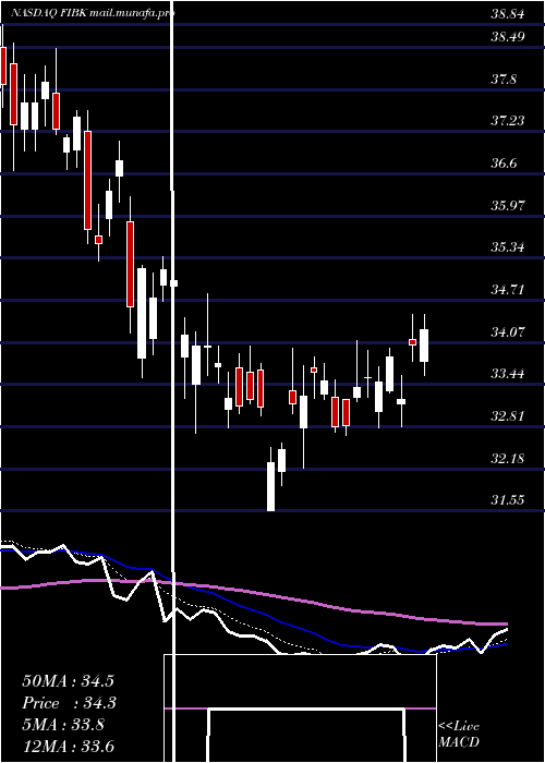  Daily chart FirstInterstate