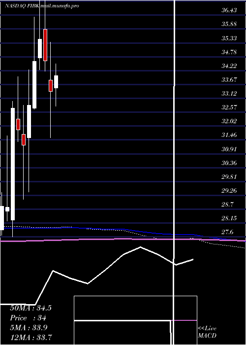  monthly chart FirstInterstate