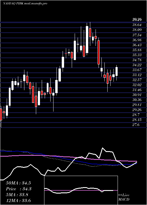  weekly chart FirstInterstate