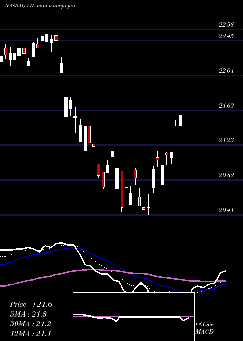  Daily chart FirstTrust