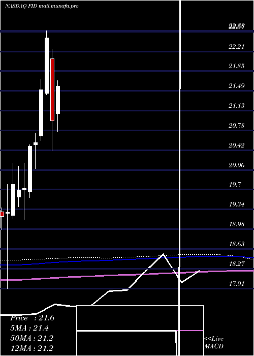  monthly chart FirstTrust