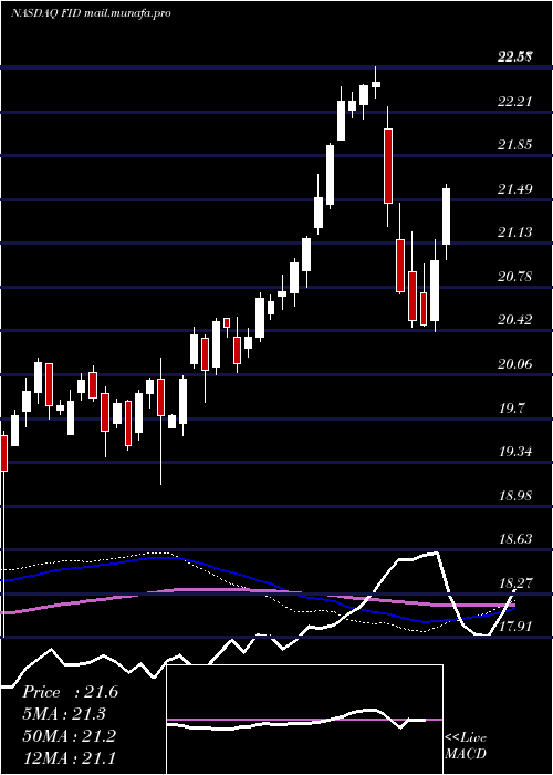  weekly chart FirstTrust