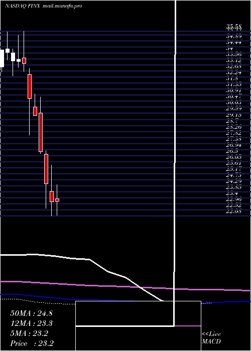  monthly chart GlobalX