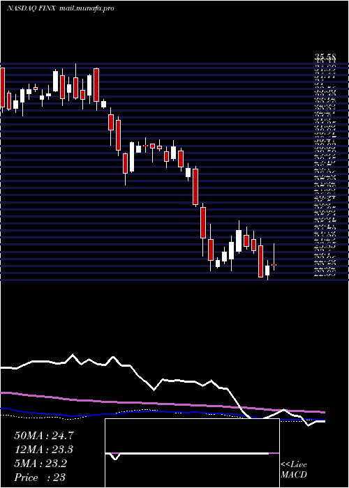  weekly chart GlobalX