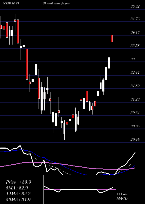  Daily chart FinancialInstitutions
